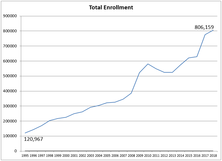 Enrollment Graph